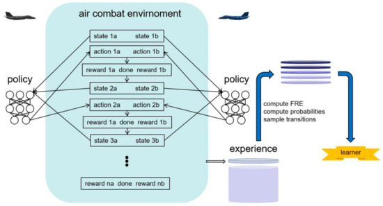 Maneuver Decision-Making for Autonomous Air Combat Based on FRE-PPO