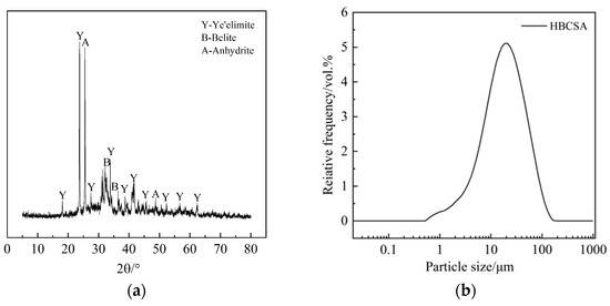 Effect of Compounding Retarder and PCE on the Early Properties and ...