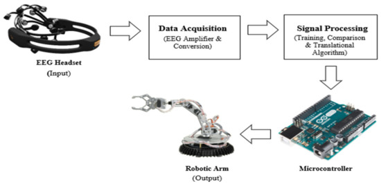 Intelligent Control of Robotic Arm Using Brain Computer Interface and ...