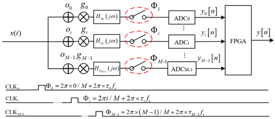 Digital Calibration for Gain, Time Skew, and Bandwidth Mismatch in ...