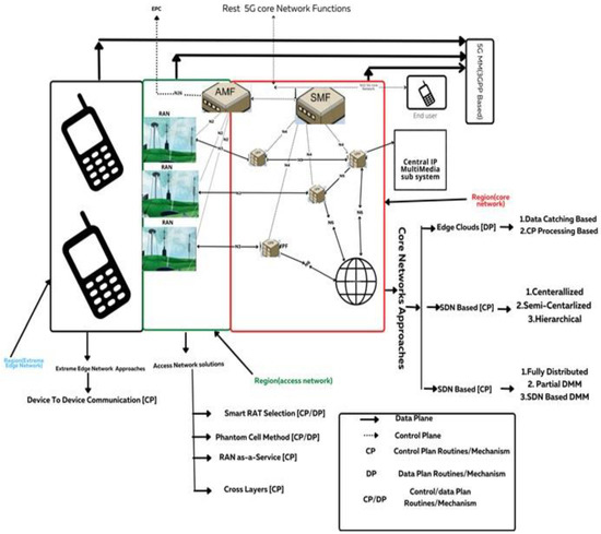 The Challenges and Compatibility of Mobility Management Solutions for ...
