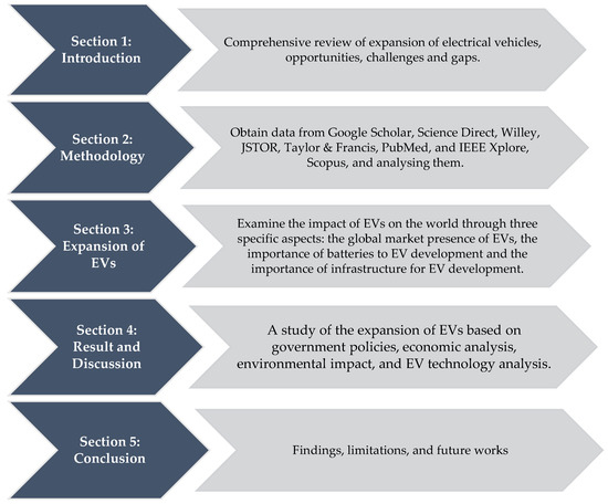 A Comprehensive Study on the Expansion of Electric Vehicles in Europe