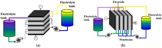 Polarization curve analysis of all-vanadium redox flow batteries