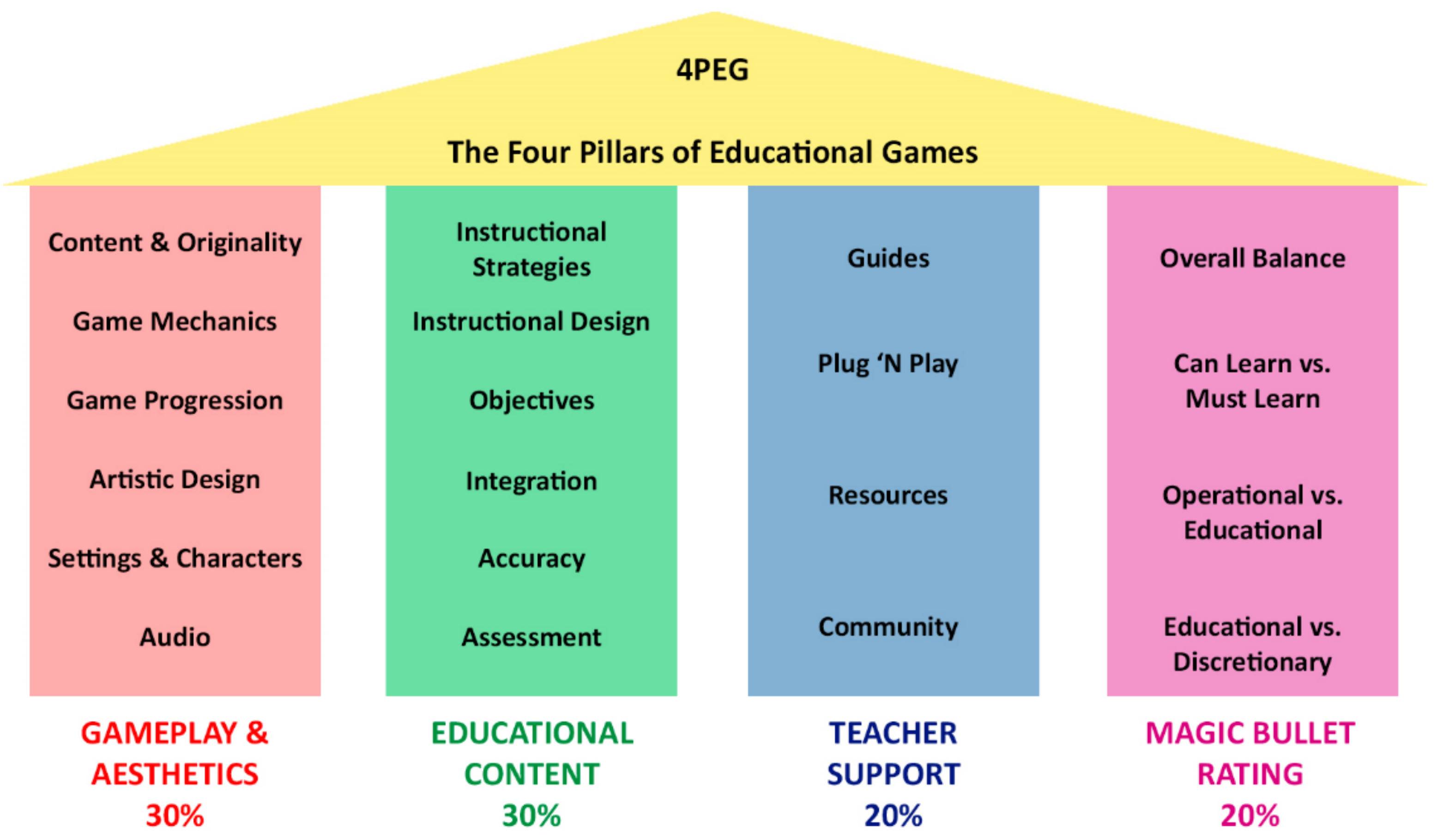 forslag Sætte kursiv Applied Sciences | Free Full-Text | A New Measure for Serious Games  Evaluation: Gaming Educational Balanced (GEB) Model