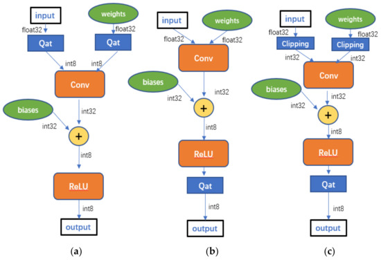 Clipping-Based Post Training 8-Bit Quantization of Convolution Neural ...