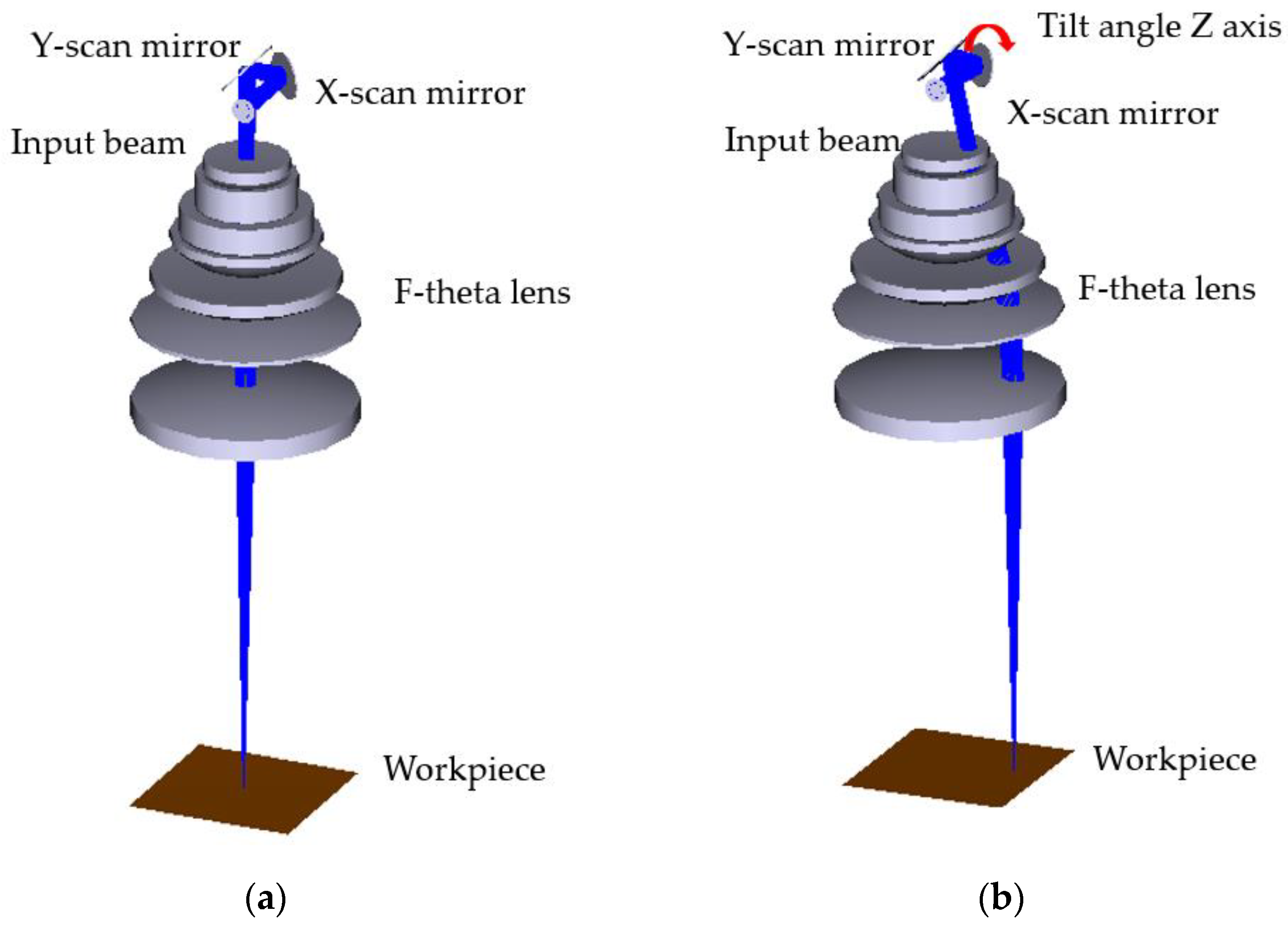 Advanced laser scanning for highly-efficient ablation and ultrafast surface  structuring: experiment and model