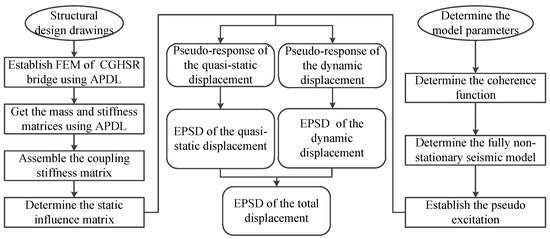Stochastic Analysis of a Large-Span Continuous Girder High