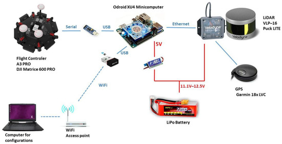 Applied Sciences | Free Full-Text | Integrating a LiDAR Sensor in a UAV ...
