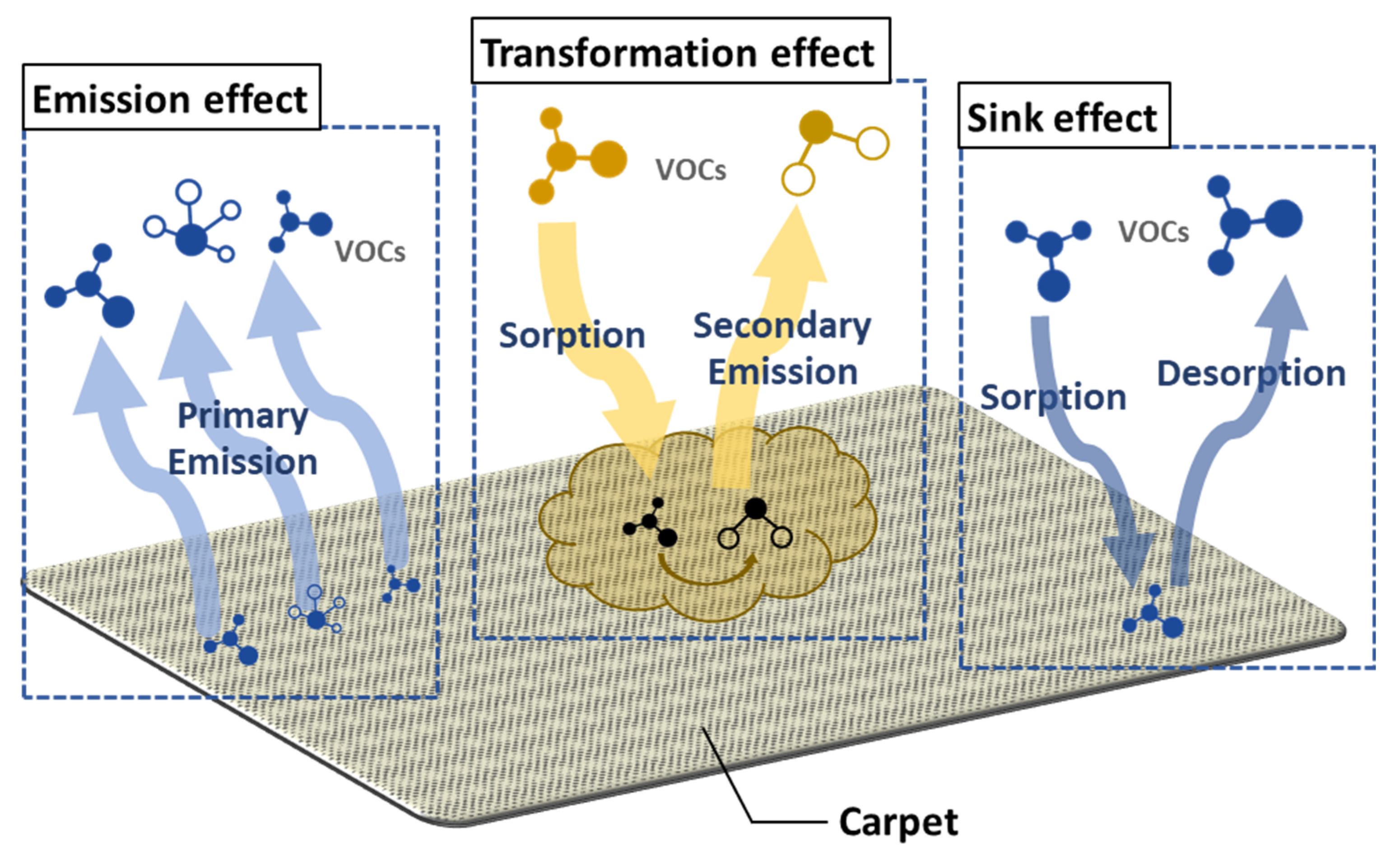 Applied Sciences Free Full Text Impact Of Carpets On Indoor Air Quality