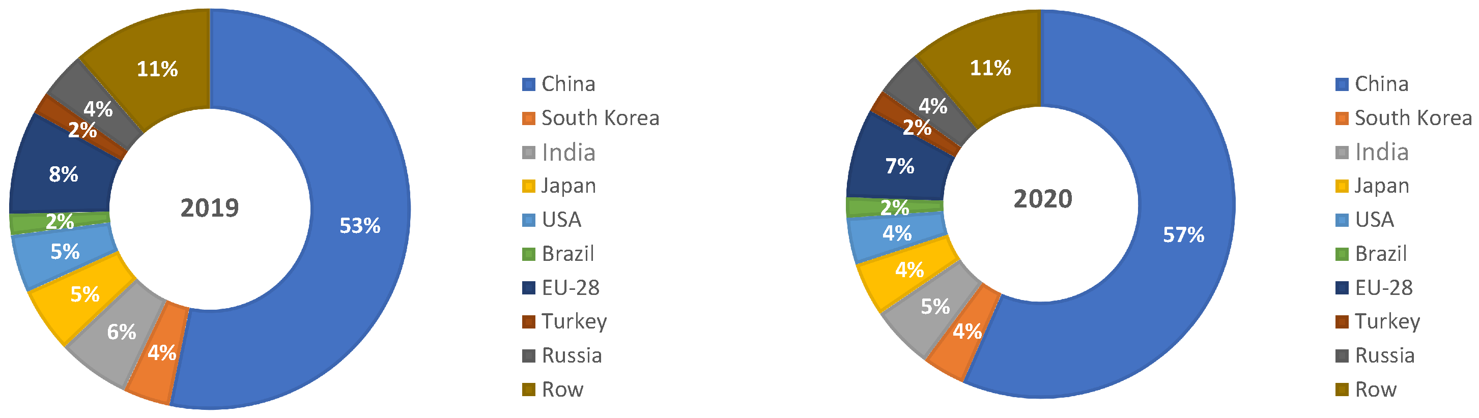 Forecasting Steel Production in the World—Assessments Based on Shallow ...