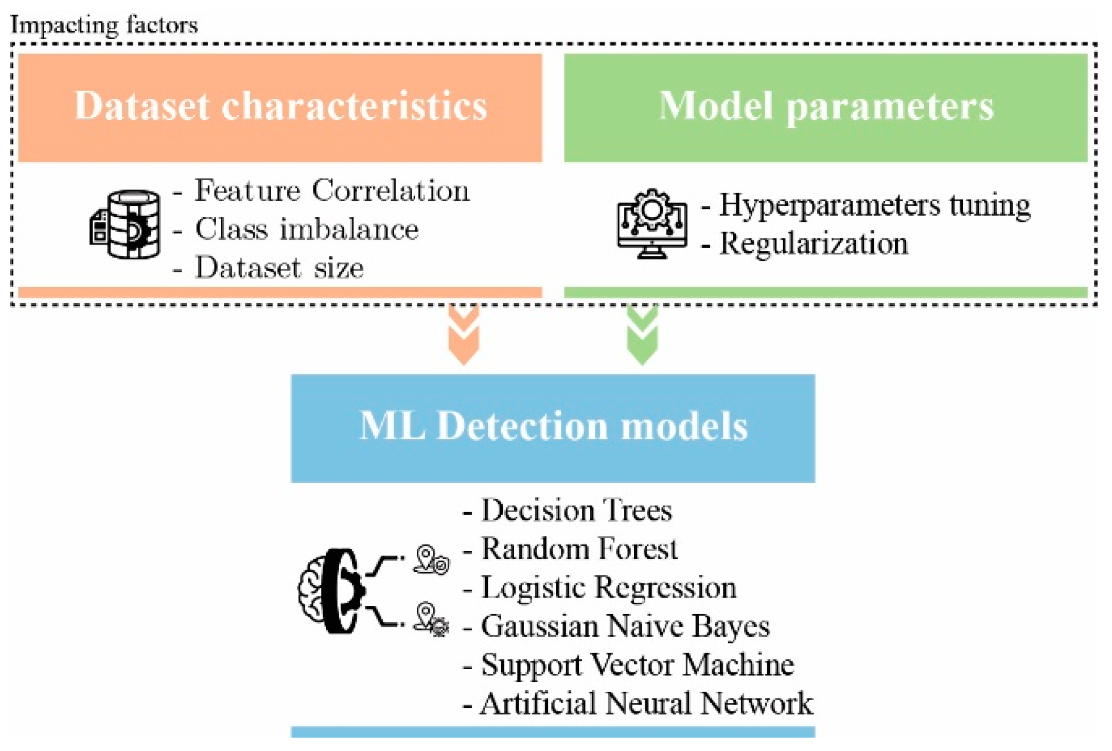 Donation hver for sig virtuel Applied Sciences | Free Full-Text | Impact of Dataset and Model Parameters  on Machine Learning Performance for the Detection of GPS Spoofing Attacks  on Unmanned Aerial Vehicles
