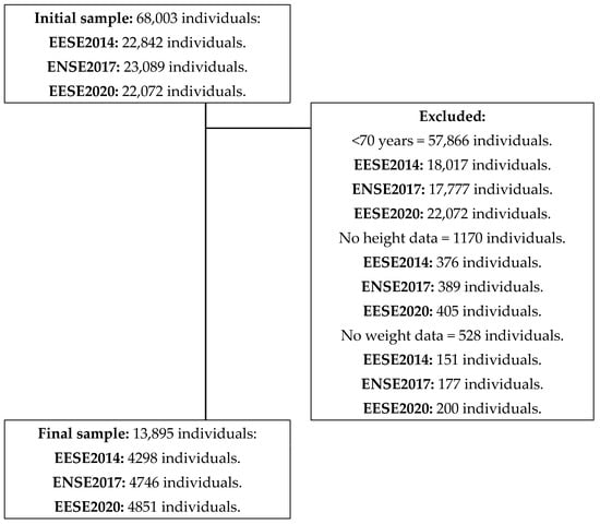 The Obesity Paradox: Associations between the Body Mass Index and