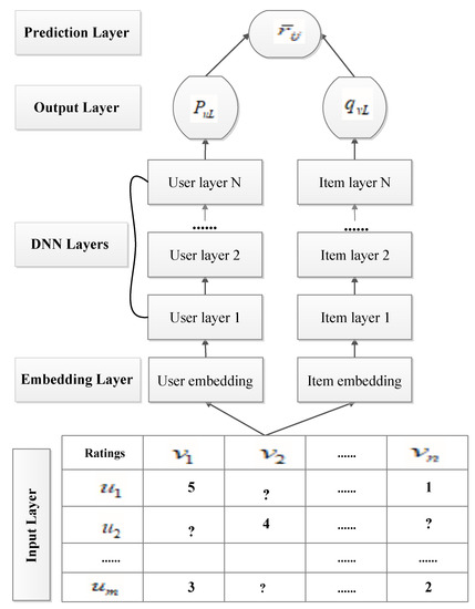 Deep Learning and Embedding Based Latent Factor Model for Collaborative ...