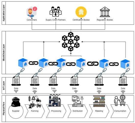 Applied Sciences | Free Full-Text | Blockchain Integrated IoT For Food ...