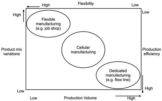 klatre Historiker Brig Applied Sciences | Free Full-Text | Review of Responsiveness and  Sustainable Concepts in Cellular Manufacturing Systems