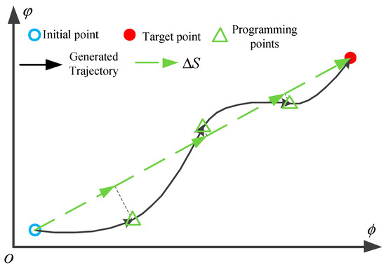 A Trajectory Generation Algorithm for a Re-Entry Gliding Vehicle Based ...
