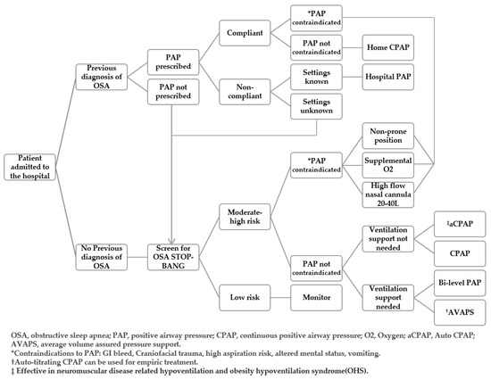 Applied Sciences Free Full Text Management of Obstructive