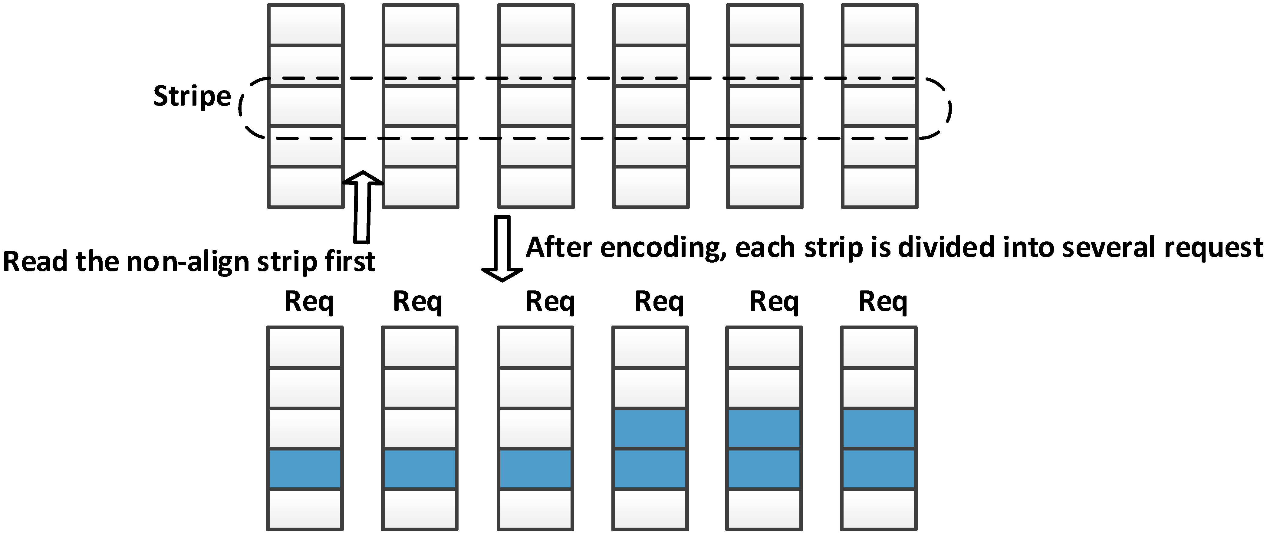 Diagram of the overhead required to calculate RDP encoding and EVENODD