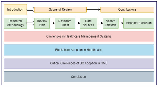 1. Introduction: Briefly explain what blockchain technology is and how it can be used in healthcare.