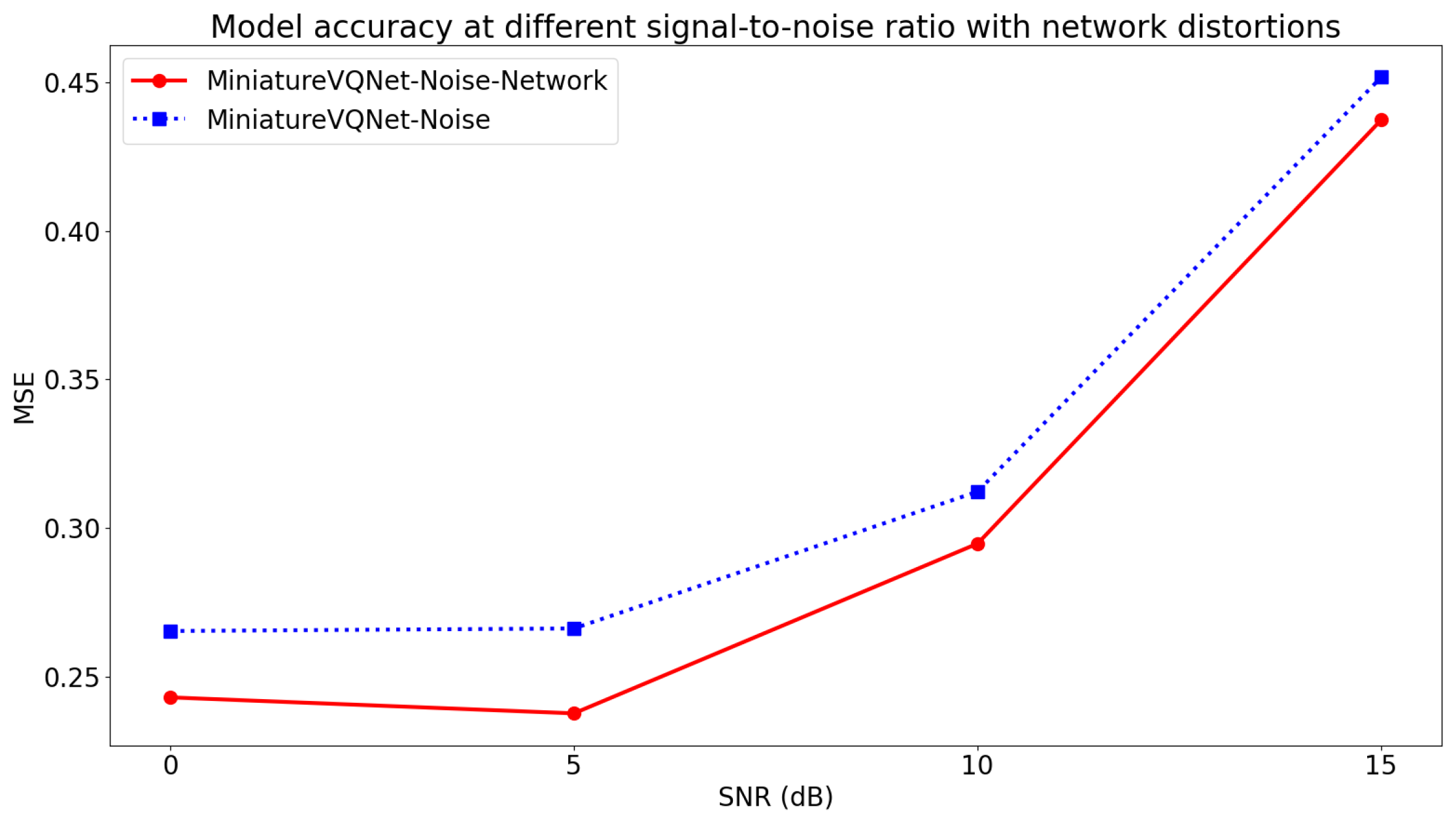 Analysis of QoS VoIP applications on mobile devices based on PESQ MOS score