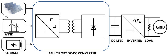 Modern MultiPort Converter Technologies: A Systematic Review