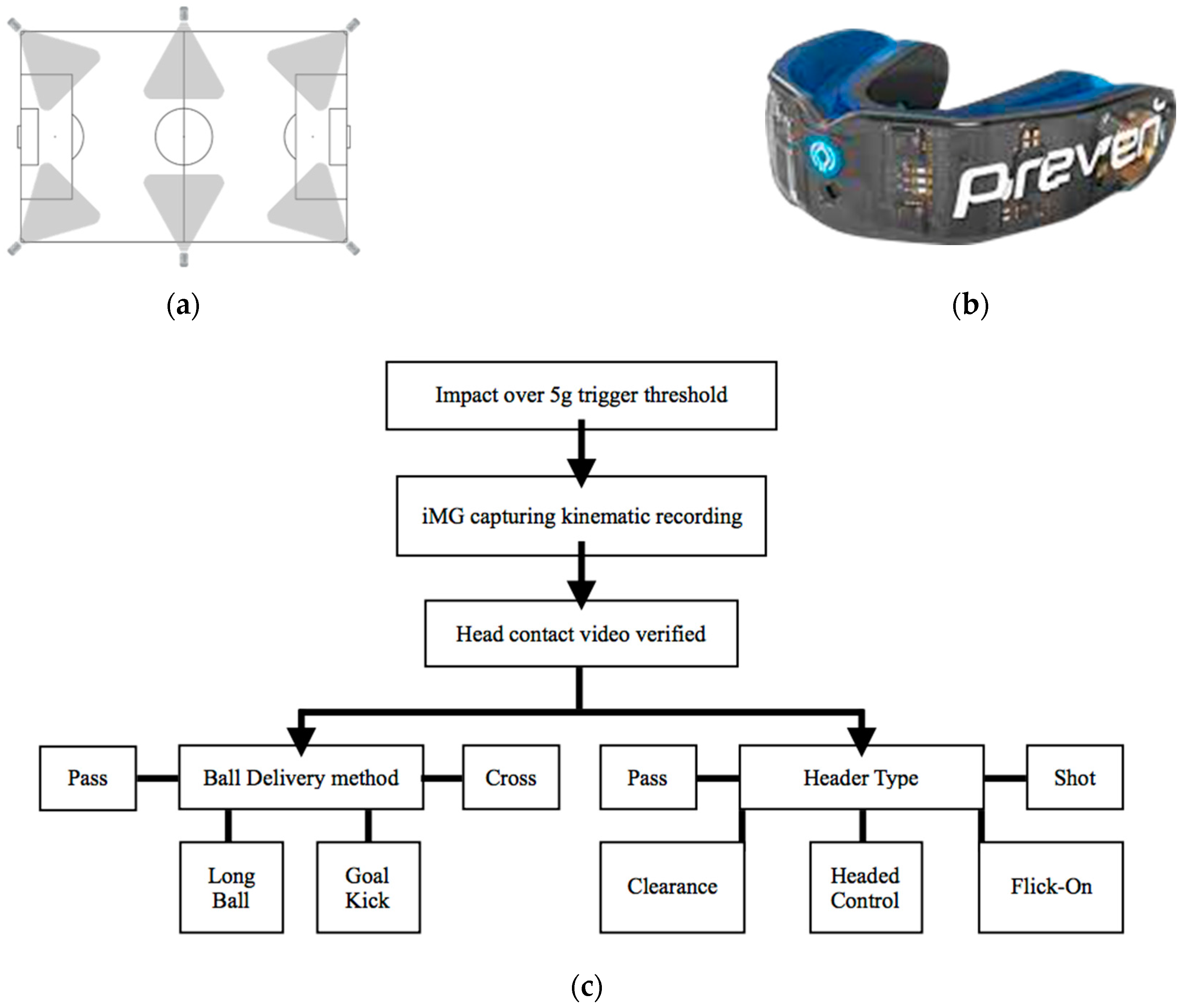 Applied Sciences Free Full-Text Heads Up! A Biomechanical Pilot Investigation of Soccer Heading Using Instrumented Mouthguards (iMGs) image picture