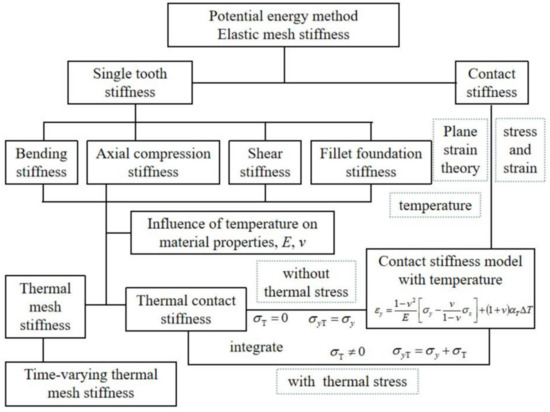 Analytical Model of Gear Thermal Stiffness Based on the Potential ...