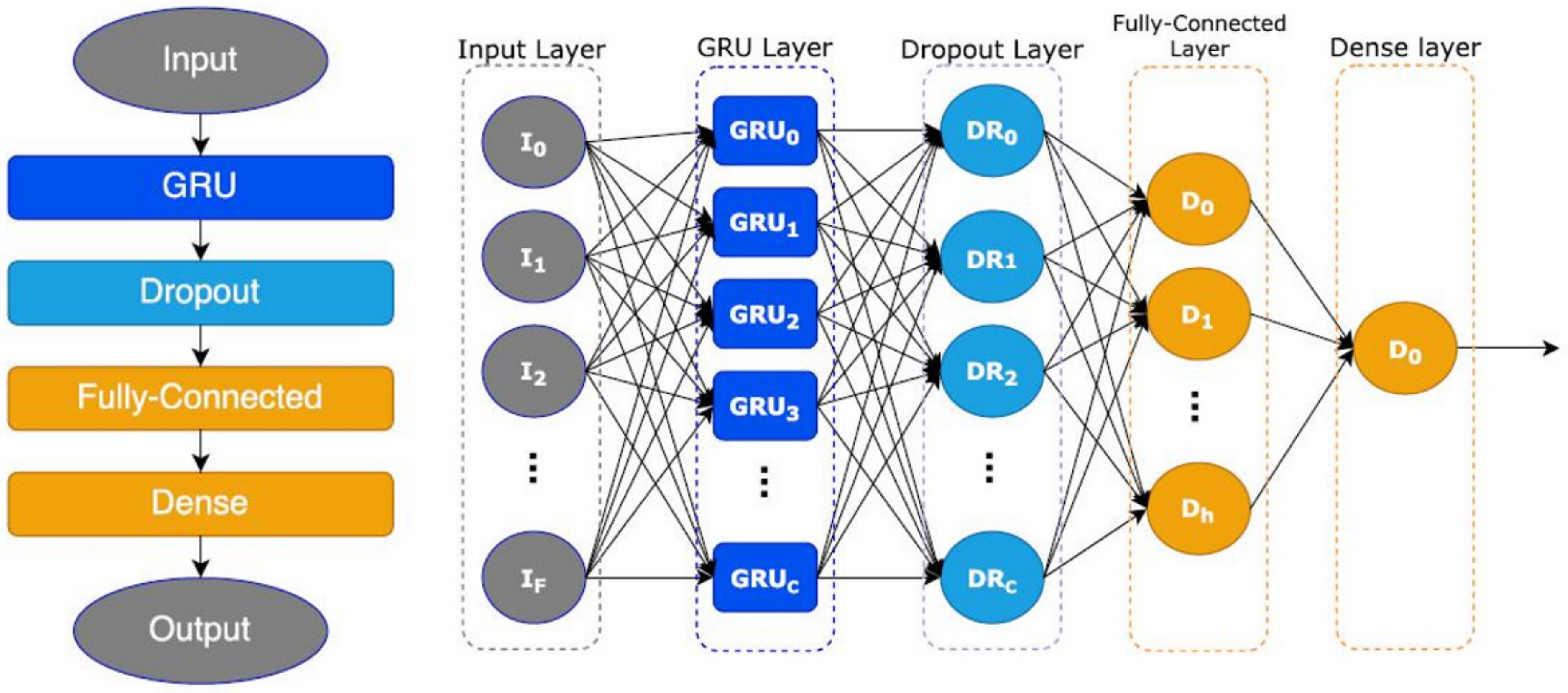 Hybrid deeper neural network model for detection of the Domain Name System  over Hypertext markup language protocol traffic flooding attacks