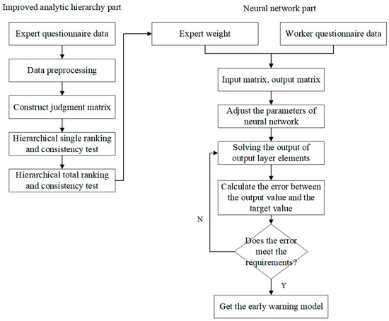 Prewarning Influencing Factors and Prewarning of Unsafe Status of Construction ...