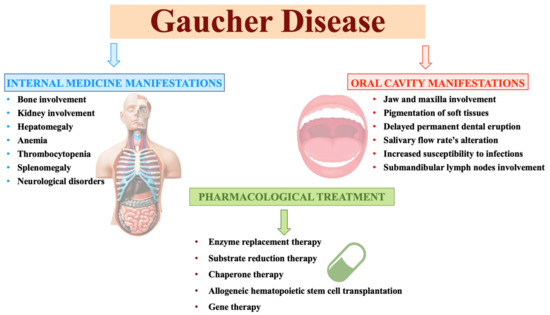 Gaucher Disease Pain Management