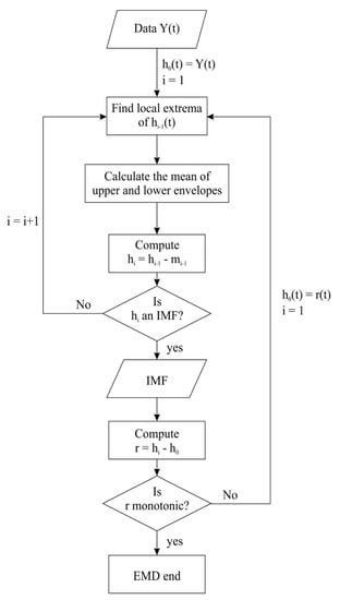 Applied Sciences | Free Full-Text | Hybrid EMD-RF Model for Predicting ...