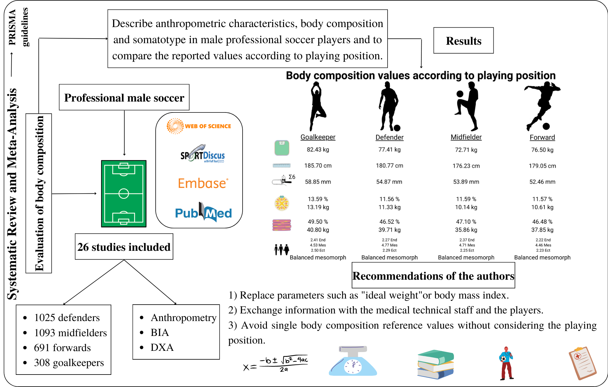 Applied Sciences Free Full-Text Differences in Body Composition between Playing Positions in Menandrsquo;s Professional Soccer A Systematic Review with Meta-Analysis photo photo
