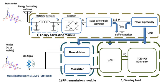 Battery-Free Pork Freshness Estimation Based on Colorimetric Sensors ...