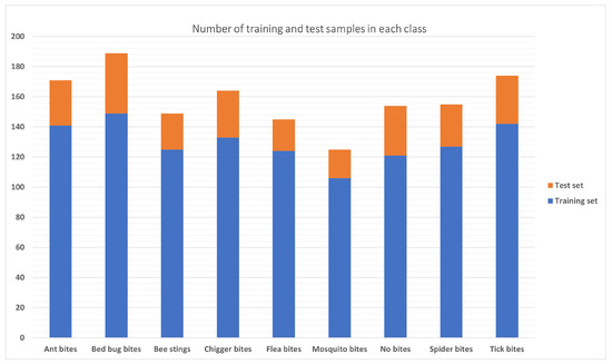 Applied Sciences | Free Full-Text | Deep Learning Methods For Bug Bite ...