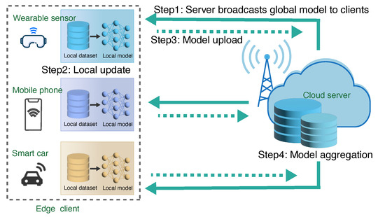 Applied Sciences | Free Full-Text | Communication-Efficient Federated ...