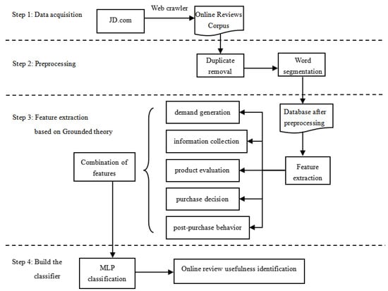 Applied Sciences | Free Full-Text | Identification of Usefulness for ...