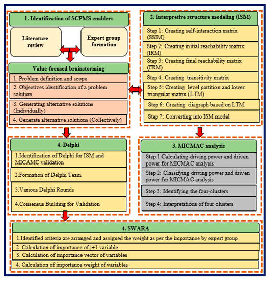 Applied Sciences | Free Full-Text | Evaluating and Ranking SCPMS ...