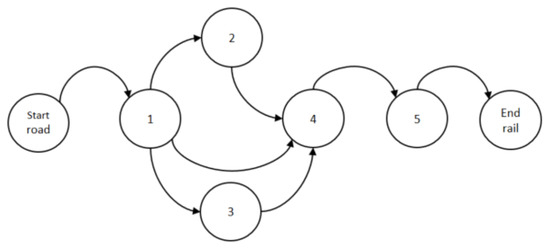 Model for Evaluating the Effectiveness of Cargo Operation Strategy in ...