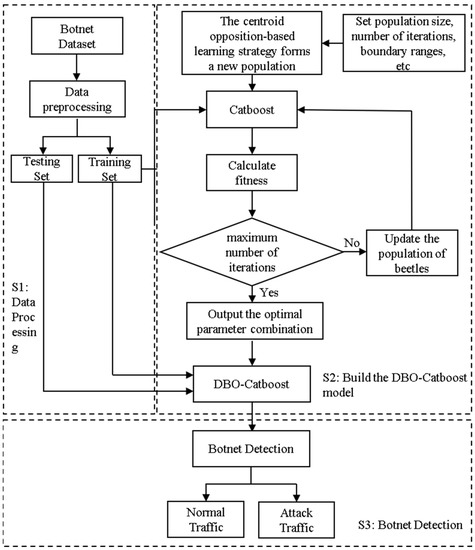 Applied Sciences | Free Full-Text | IoT Botnet Attack Detection Model ...