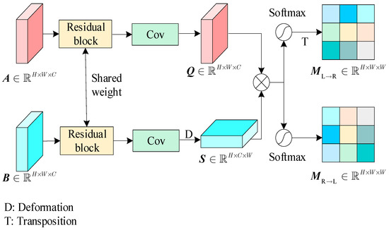 Applied Sciences | Free Full-Text | Cross-View Attention Interaction ...