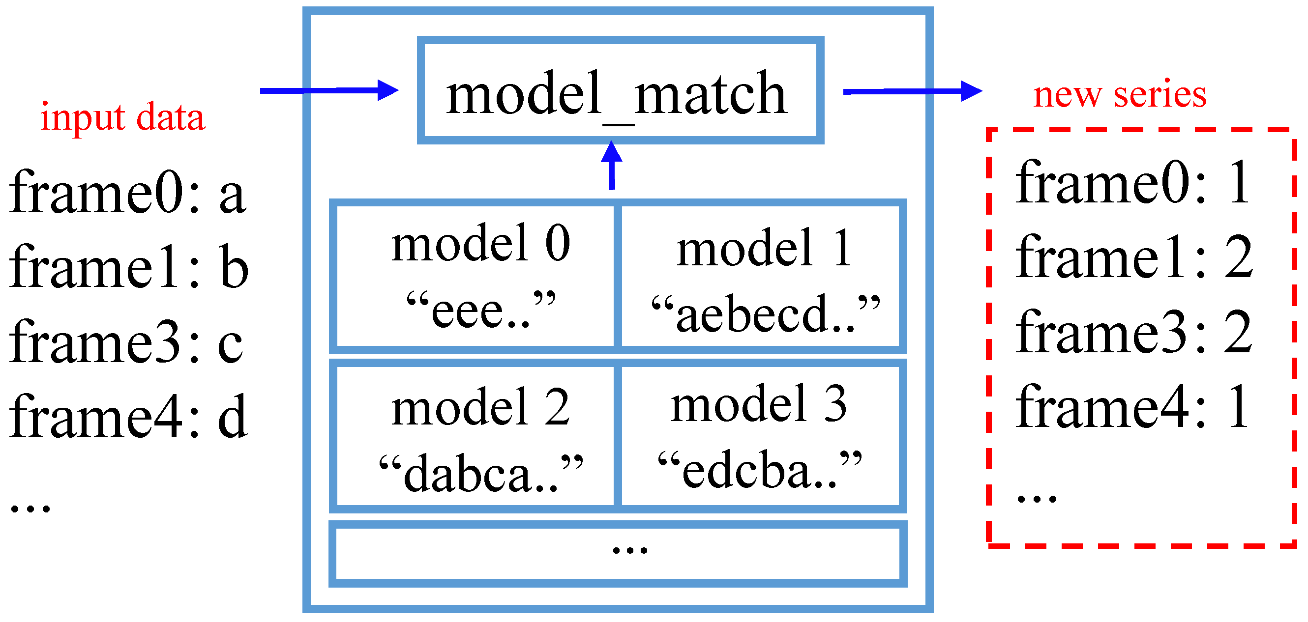 Adaptive-Modeling Multi-Agent Learning System for Video Behavioral ...