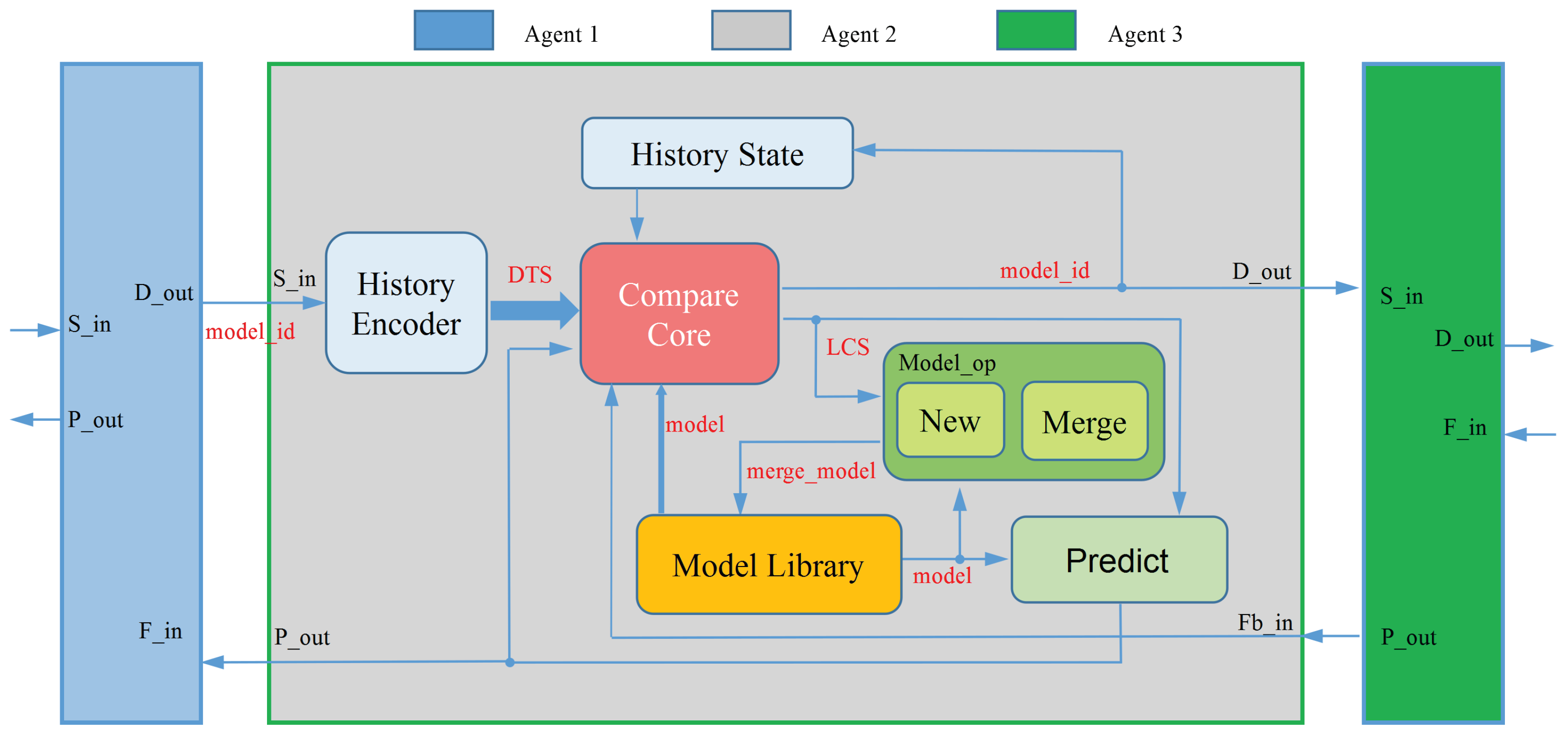 Adaptive-Modeling Multi-Agent Learning System for Video Behavioral ...