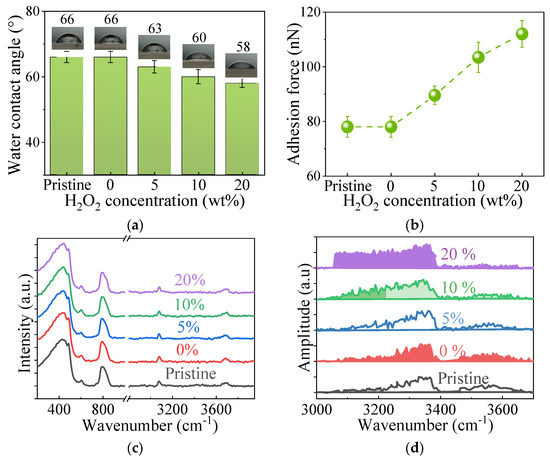 Effect of H2O2 Treatment on Mechanical and Mechanochemical Properties ...