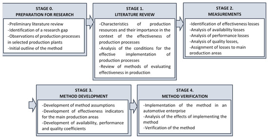 A Method of Assessing the Effectiveness of the Use of Available ...