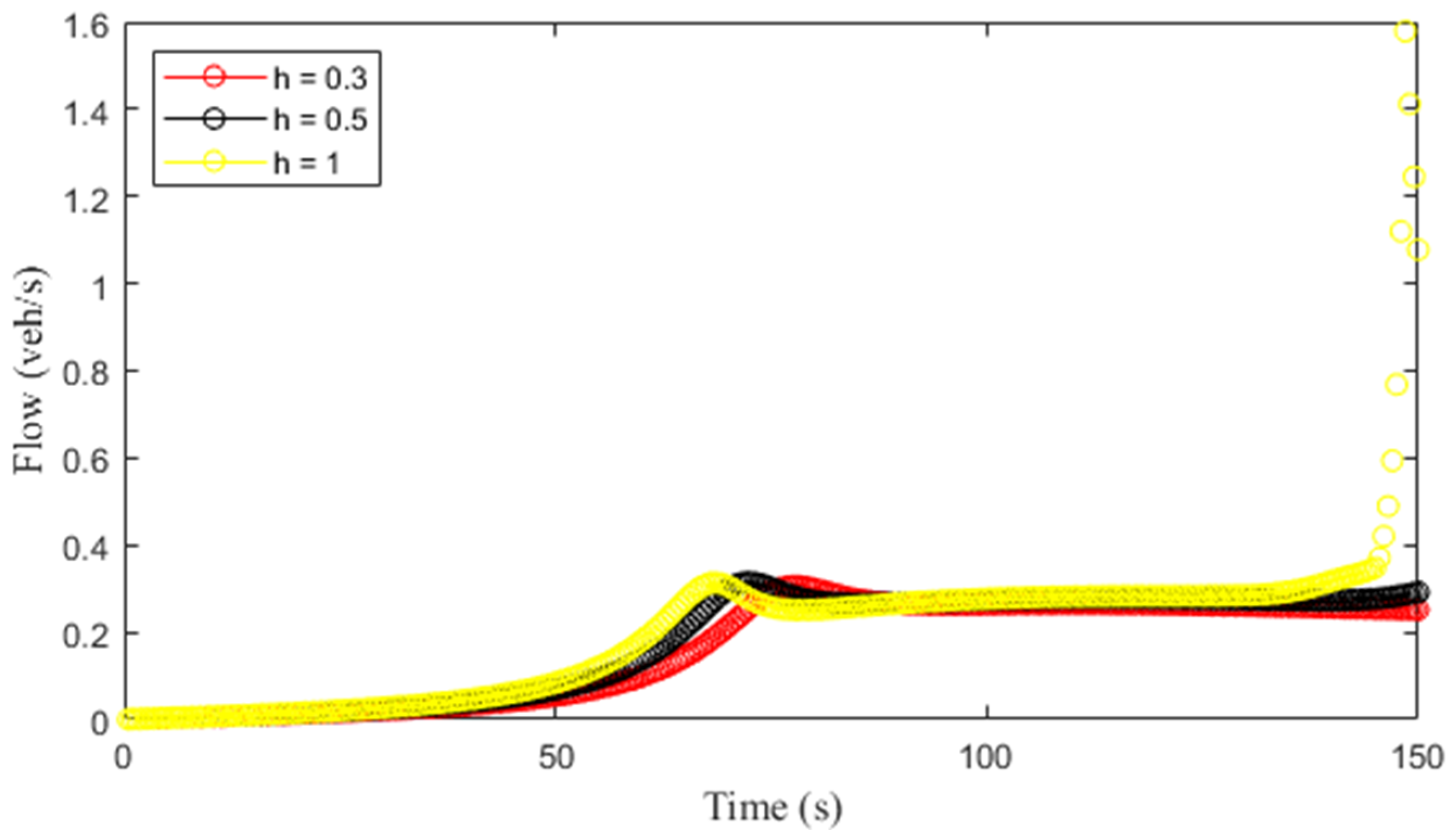 Applied Sciences | Free Full-Text | A Microscopic Traffic Model ...