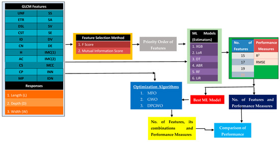 Applied Sciences | Free Full-Text | DPGWO Based Feature Selection ...
