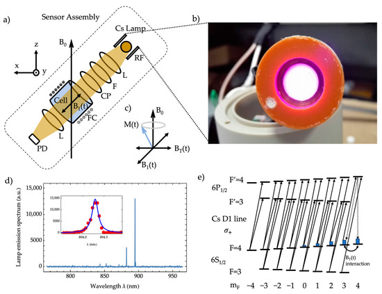 Applied Sciences | Free Full-Text | A High-Sensitivity Cesium Atomic ...