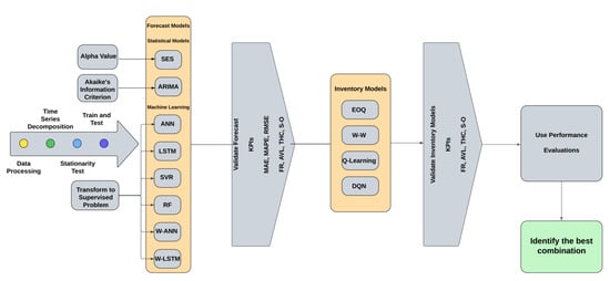 Applied Sciences | Free Full-Text | Forecasting and Inventory Planning ...