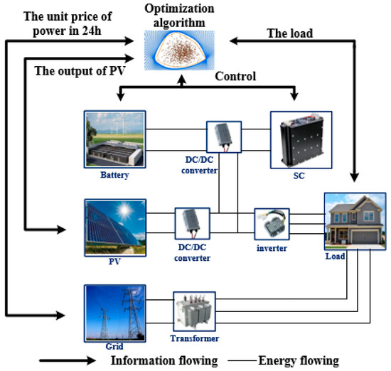 Applied Sciences | Free Full-Text | Sizing Optimization Of A ...