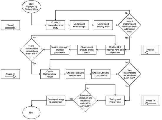 Applied Sciences | Free Full-Text | Developing an I4.0 Cyber-Physical ...